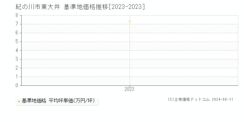 東大井(紀の川市)の基準地価格推移グラフ(坪単価)