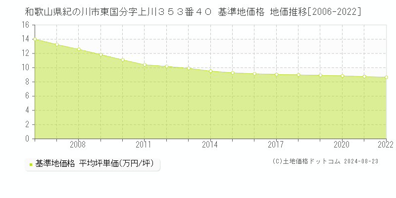 和歌山県紀の川市東国分字上川３５３番４０ 基準地価 地価推移[2006-2022]