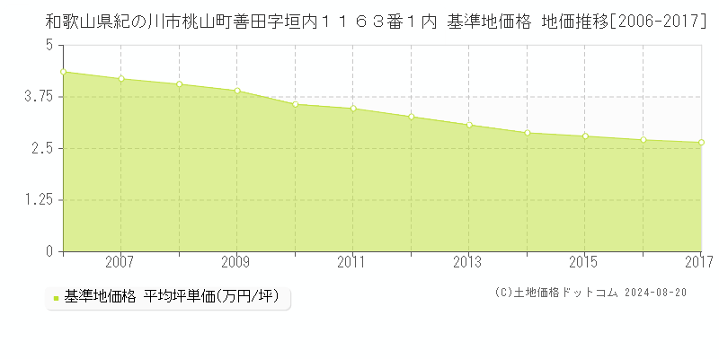 和歌山県紀の川市桃山町善田字垣内１１６３番１内 基準地価格 地価推移[2006-2017]