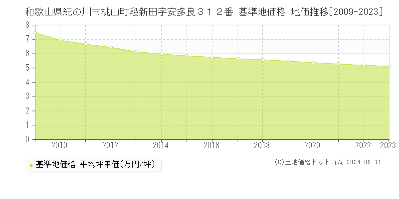 和歌山県紀の川市桃山町段新田字安多良３１２番 基準地価格 地価推移[2009-2023]