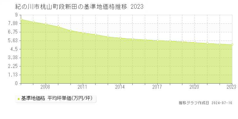 紀の川市桃山町段新田(和歌山県)の基準地価格推移グラフ [1997-2023年]