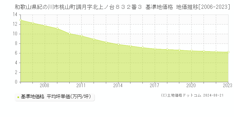 和歌山県紀の川市桃山町調月字北上ノ台８３２番３ 基準地価格 地価推移[2006-2023]