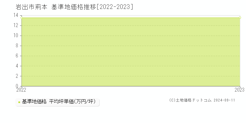 荊本(岩出市)の基準地価格推移グラフ(坪単価)[2022-2023年]