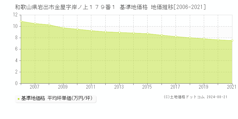 和歌山県岩出市金屋字岸ノ上１７９番１ 基準地価格 地価推移[2006-2021]