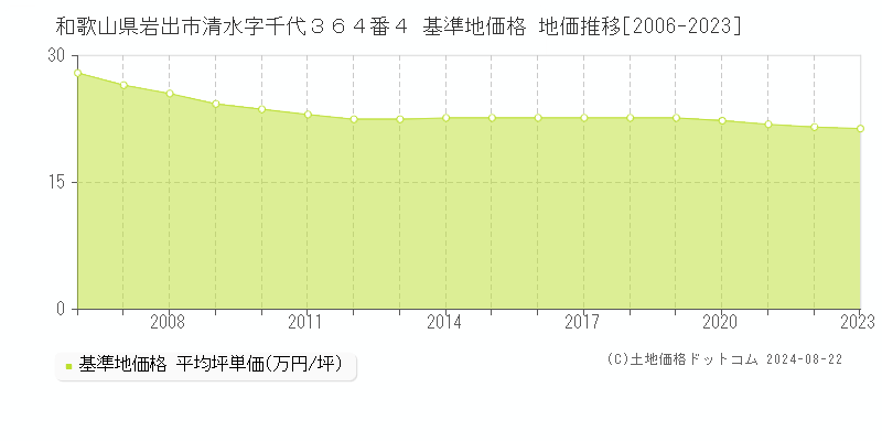 和歌山県岩出市清水字千代３６４番４ 基準地価格 地価推移[2006-2023]