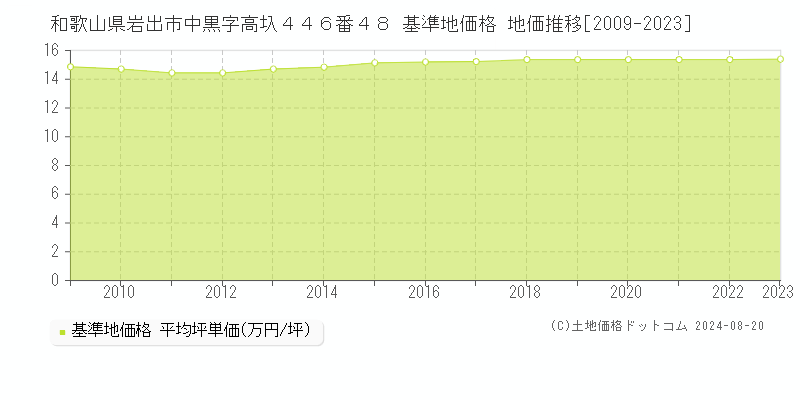 和歌山県岩出市中黒字高圦４４６番４８ 基準地価 地価推移[2009-2024]