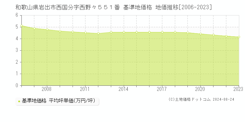 和歌山県岩出市西国分字西野々５５１番 基準地価 地価推移[2006-2024]