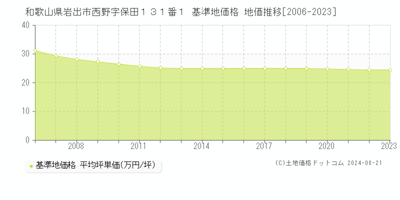 和歌山県岩出市西野字保田１３１番１ 基準地価格 地価推移[2006-2023]