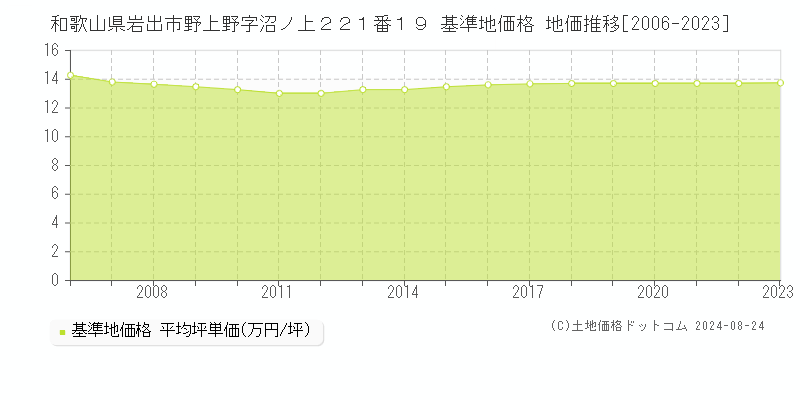 和歌山県岩出市野上野字沼ノ上２２１番１９ 基準地価格 地価推移[2006-2023]