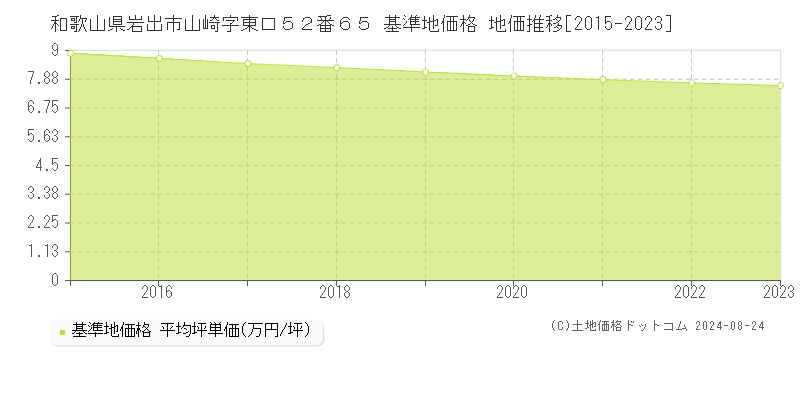 和歌山県岩出市山崎字東口５２番６５ 基準地価格 地価推移[2015-2023]