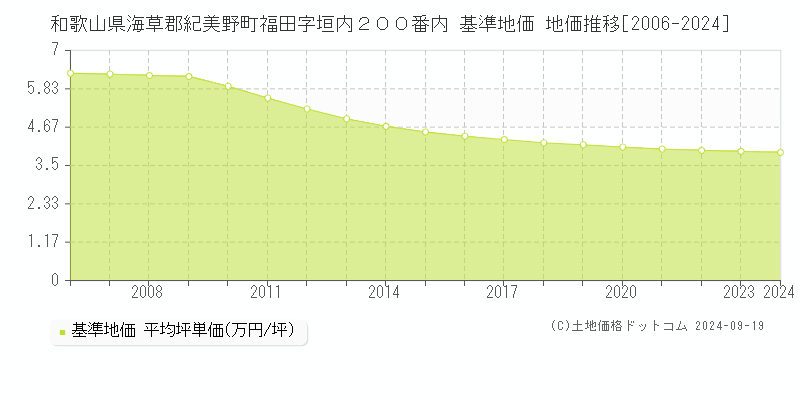 和歌山県海草郡紀美野町福田字垣内２００番内 基準地価 地価推移[2006-2024]