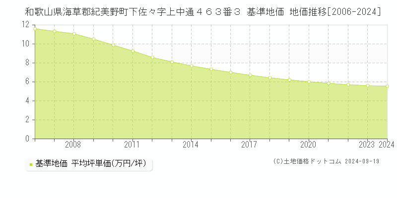 和歌山県海草郡紀美野町下佐々字上中通４６３番３ 基準地価 地価推移[2006-2024]