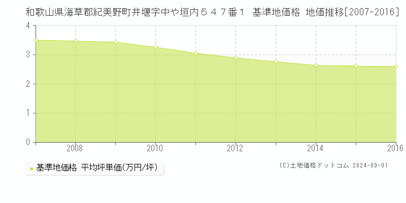 和歌山県海草郡紀美野町井堰字中や垣内５４７番１ 基準地価 地価推移[2007-2016]