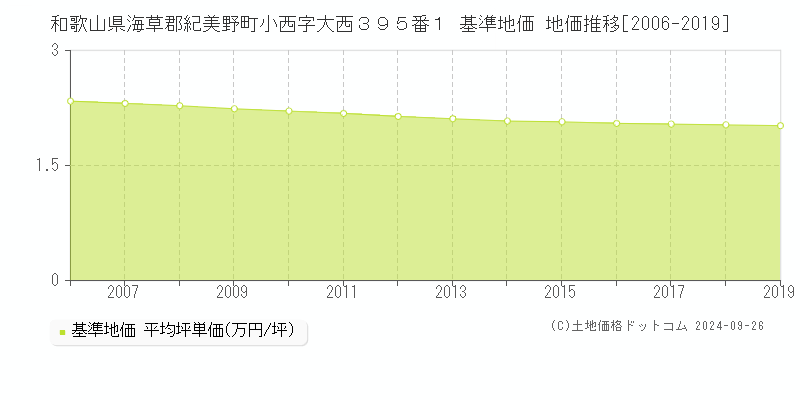 和歌山県海草郡紀美野町小西字大西３９５番１ 基準地価 地価推移[2006-2019]