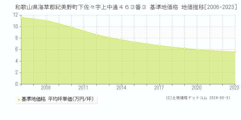 和歌山県海草郡紀美野町下佐々字上中通４６３番３ 基準地価 地価推移[2006-2024]