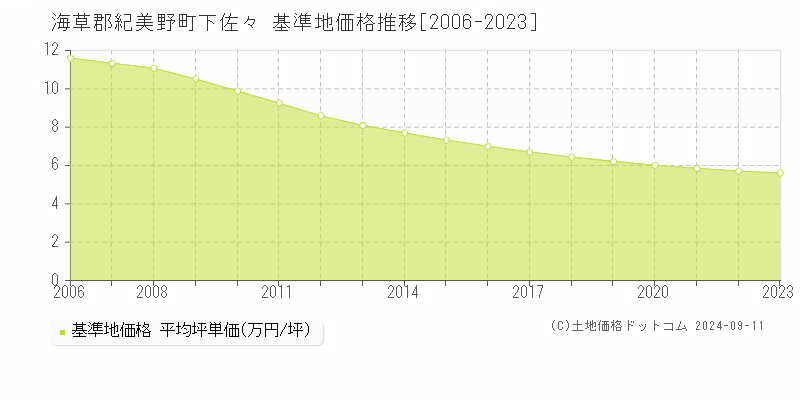 下佐々(海草郡紀美野町)の基準地価格推移グラフ(坪単価)[2006-2023年]