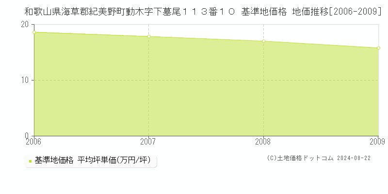 和歌山県海草郡紀美野町動木字下墓尾１１３番１０ 基準地価格 地価推移[2006-2009]