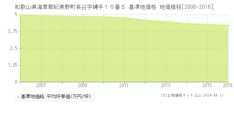 和歌山県海草郡紀美野町長谷字縄手１６番５ 基準地価格 地価推移[2006-2016]