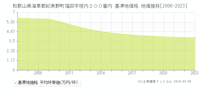 和歌山県海草郡紀美野町福田字垣内２００番内 基準地価 地価推移[2006-2024]