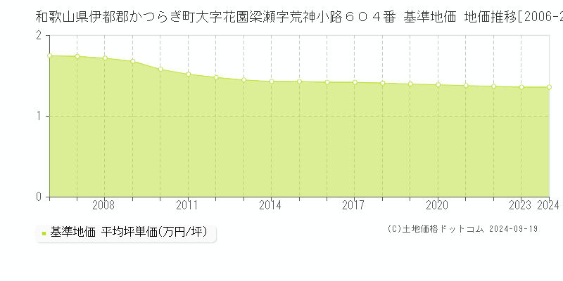 和歌山県伊都郡かつらぎ町大字花園梁瀬字荒神小路６０４番 基準地価 地価推移[2006-2024]