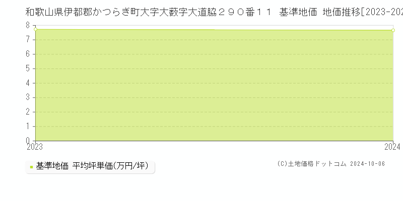 和歌山県伊都郡かつらぎ町大字大薮字大道脇２９０番１１ 基準地価 地価推移[2023-2024]