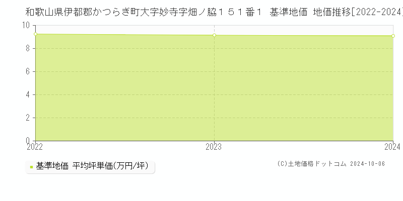 和歌山県伊都郡かつらぎ町大字妙寺字畑ノ脇１５１番１ 基準地価 地価推移[2022-2024]