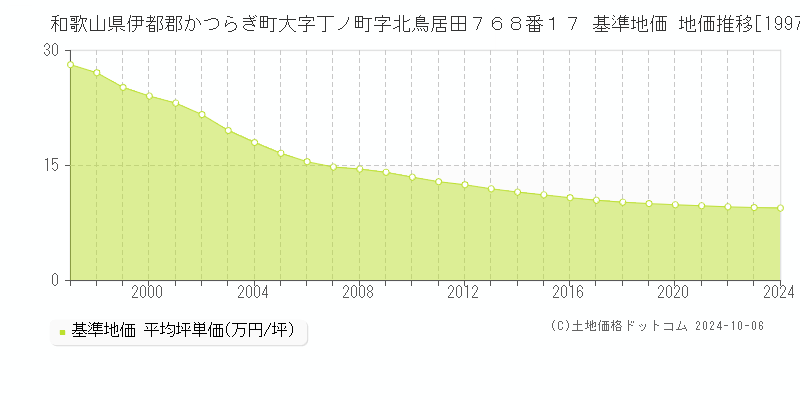 和歌山県伊都郡かつらぎ町大字丁ノ町字北鳥居田７６８番１７ 基準地価 地価推移[1997-2024]