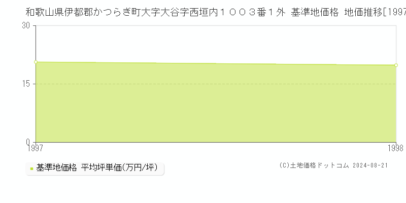 和歌山県伊都郡かつらぎ町大字大谷字西垣内１００３番１外 基準地価格 地価推移[1997-1998]