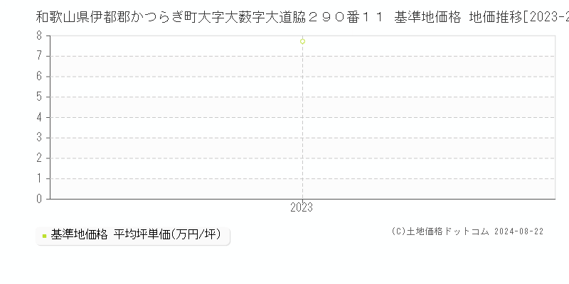 和歌山県伊都郡かつらぎ町大字大薮字大道脇２９０番１１ 基準地価格 地価推移[2023-2023]