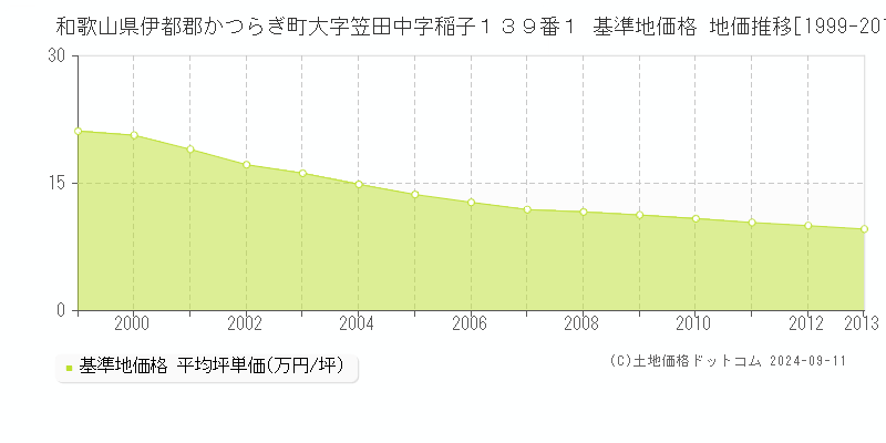 和歌山県伊都郡かつらぎ町大字笠田中字稲子１３９番１ 基準地価格 地価推移[1999-2013]