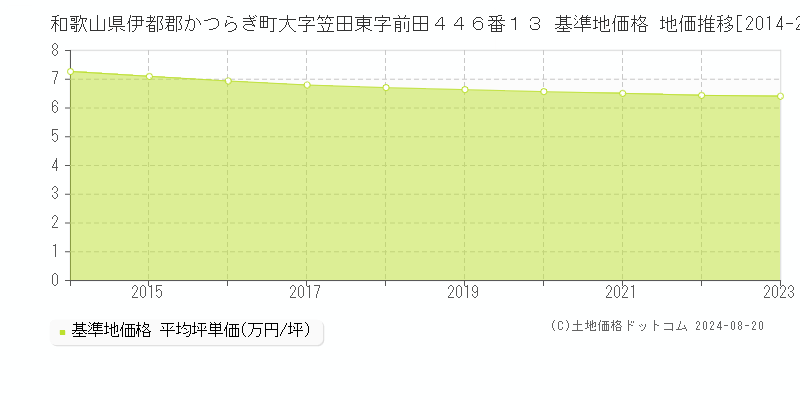 和歌山県伊都郡かつらぎ町大字笠田東字前田４４６番１３ 基準地価格 地価推移[2014-2023]