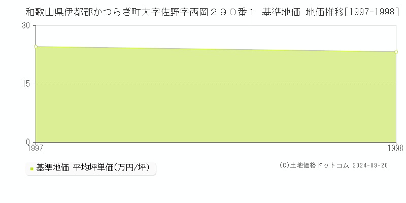 和歌山県伊都郡かつらぎ町大字佐野字西岡２９０番１ 基準地価 地価推移[1997-1998]