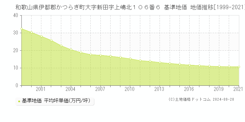 和歌山県伊都郡かつらぎ町大字新田字上嶋北１０６番６ 基準地価 地価推移[1999-2021]