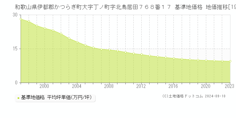 和歌山県伊都郡かつらぎ町大字丁ノ町字北鳥居田７６８番１７ 基準地価格 地価推移[1997-2023]