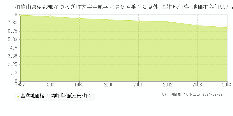 和歌山県伊都郡かつらぎ町大字寺尾字北島５４番１３９外 基準地価格 地価推移[1997-2004]