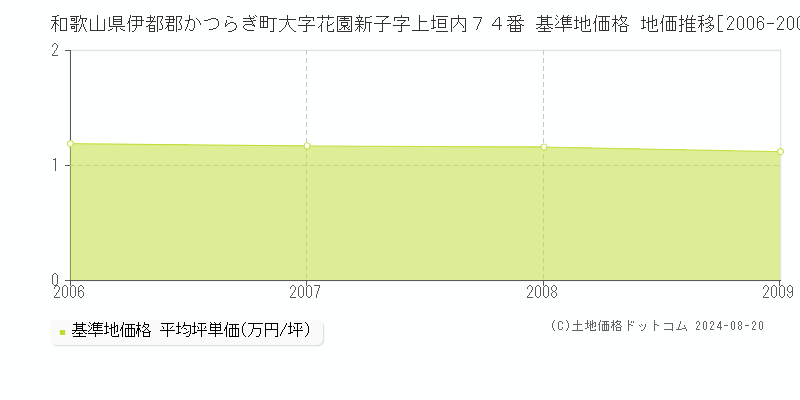 和歌山県伊都郡かつらぎ町大字花園新子字上垣内７４番 基準地価格 地価推移[2006-2009]