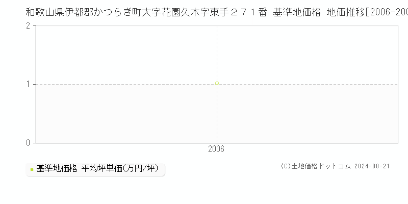 和歌山県伊都郡かつらぎ町大字花園久木字東手２７１番 基準地価格 地価推移[2006-2006]