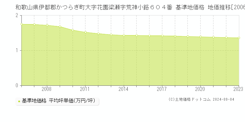 和歌山県伊都郡かつらぎ町大字花園梁瀬字荒神小路６０４番 基準地価格 地価推移[2006-2023]