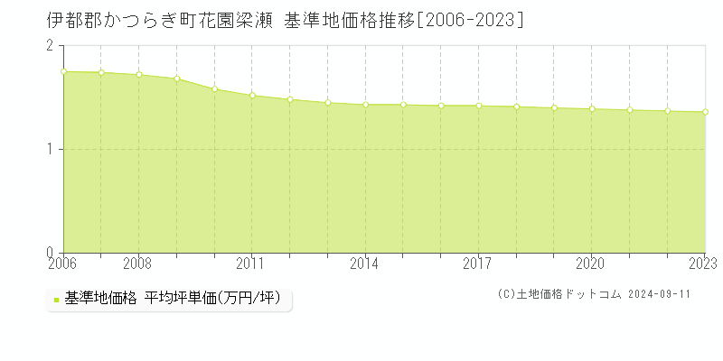 花園梁瀬(伊都郡かつらぎ町)の基準地価格推移グラフ(坪単価)[2006-2023年]