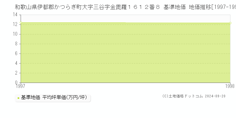 和歌山県伊都郡かつらぎ町大字三谷字金毘羅１６１２番８ 基準地価 地価推移[1997-1998]