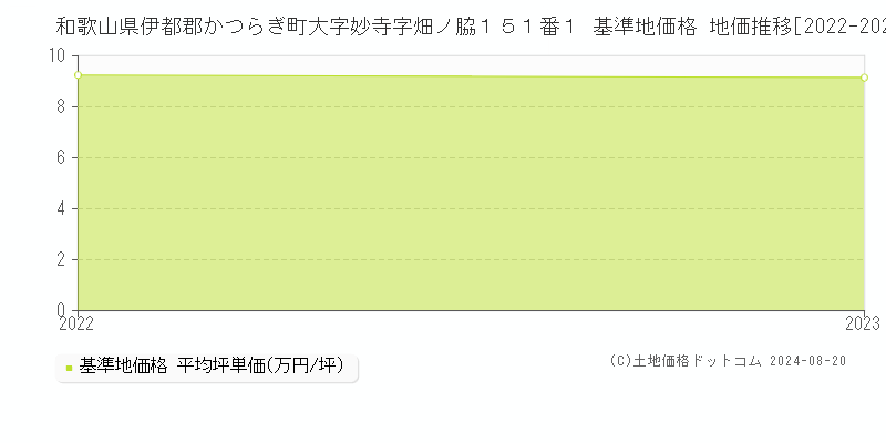 和歌山県伊都郡かつらぎ町大字妙寺字畑ノ脇１５１番１ 基準地価格 地価推移[2022-2023]