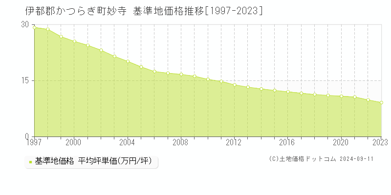 妙寺(伊都郡かつらぎ町)の基準地価格推移グラフ(坪単価)[1997-2023年]