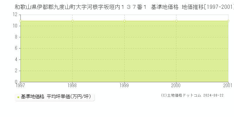 和歌山県伊都郡九度山町大字河根字坂垣内１３７番１ 基準地価格 地価推移[1997-2001]