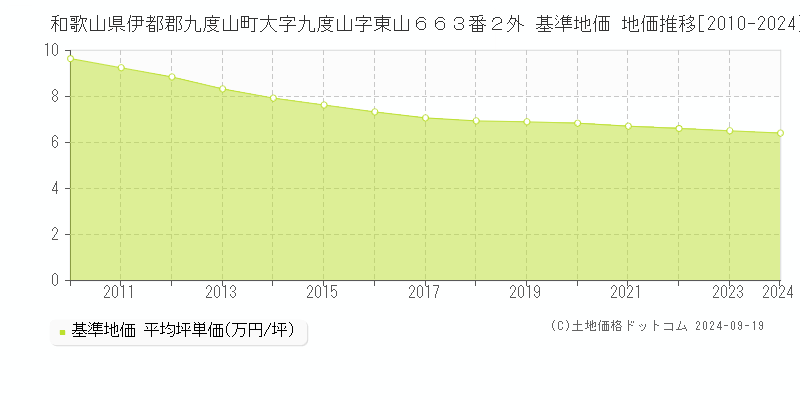 和歌山県伊都郡九度山町大字九度山字東山６６３番２外 基準地価 地価推移[2010-2024]