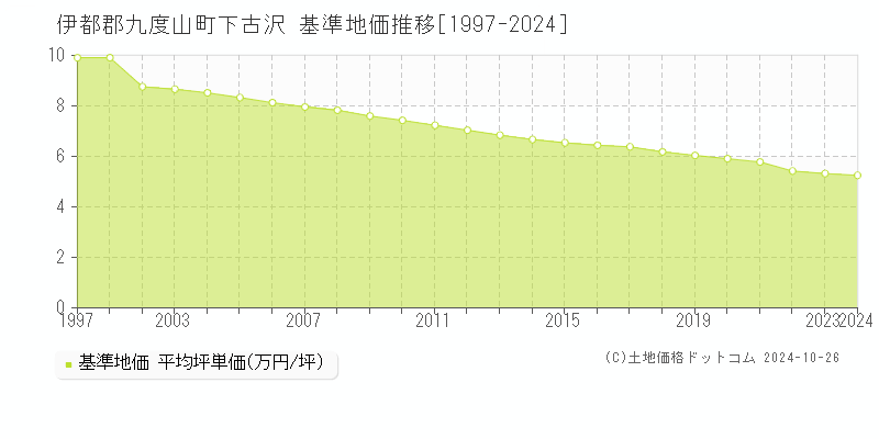 下古沢(伊都郡九度山町)の基準地価推移グラフ(坪単価)[1997-2024年]