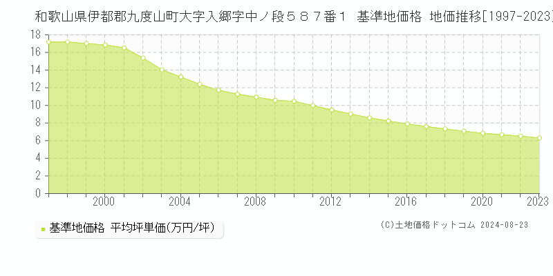 和歌山県伊都郡九度山町大字入郷字中ノ段５８７番１ 基準地価格 地価推移[1997-2023]