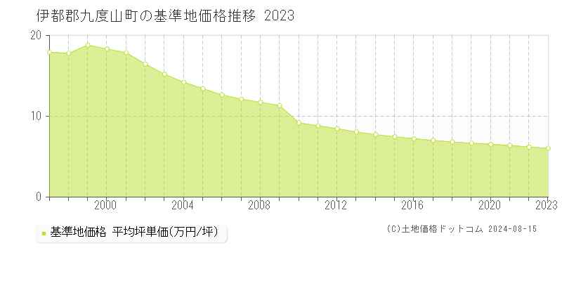 伊都郡九度山町(和歌山県)の基準地価格(坪単価)推移グラフ[1997-2023年]