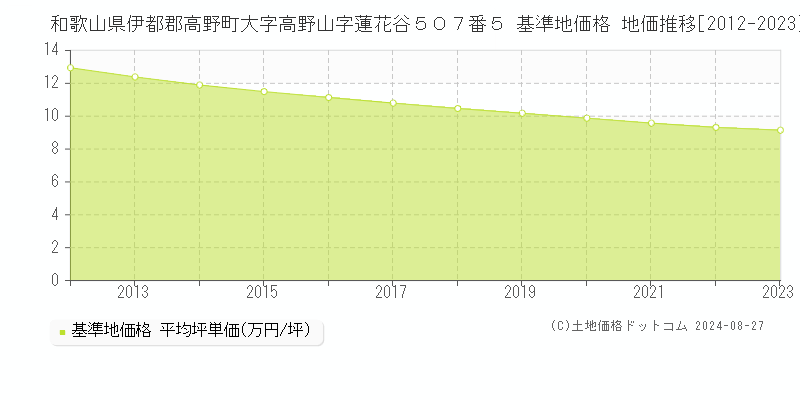 和歌山県伊都郡高野町大字高野山字蓮花谷５０７番５ 基準地価格 地価推移[2012-2023]