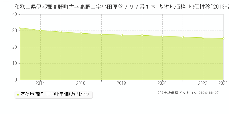 和歌山県伊都郡高野町大字高野山字小田原谷７６７番１内 基準地価格 地価推移[2013-2023]