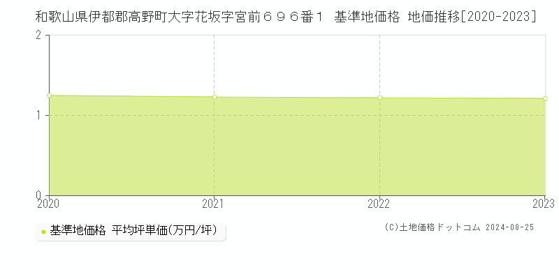 和歌山県伊都郡高野町大字花坂字宮前６９６番１ 基準地価格 地価推移[2020-2023]